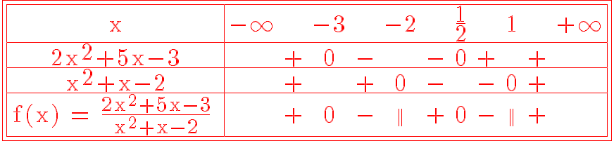 8$\rm\red \fbox{\begin{tabular}{|c|ccccccccccc|}\hline{x}&-\infty& &-3& &-2& &\frac{1}{2}& &1& &+\infty\\\hline 2x^2+5x-3& &+&0&-& &-&0&+& &+\\\hline x^2+x-2& &+& &+&0&-& &-&0&+\\\hline \Huge f(x) = \frac{2x^2+5x-3}{x^2+x-2} & &+&0&-&5$||&+&0&-&5$||&+\\\hline\end{tabular}}